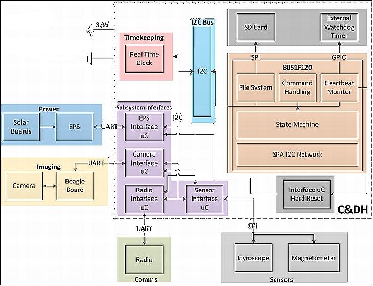 Figure 9: KySat-2 hardware architecture (image credit: KY partners)