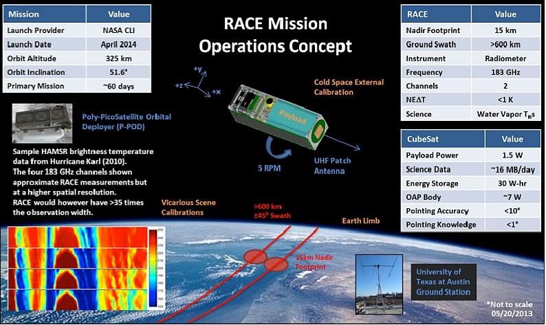 Figure 2: RACE concept of operations with relevant instrument, CubeSat and mission parameters (image credit: NASA)