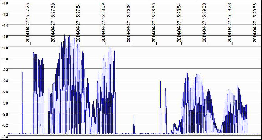 Figure 13: Signal field strength graph from LituanicaSat-1 during one ot the image download sequences showing signal fading due to satellite spin (image credit: Mike Rupprecht, DK3WN)