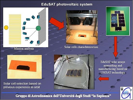 Figure 9: The photovoltaic subsystem of EduSat (image credit: GAUSS)