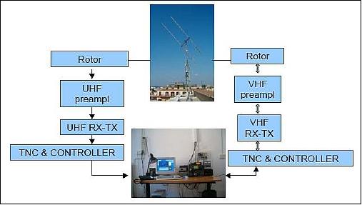 Figure 4: Functional configuration of the SPIV ground station (image credit: GAUSS)