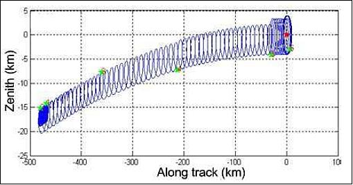 Figure 13: Relative motion trajectory of BX-1 to the orbital module (image credit: SECM/CAS)