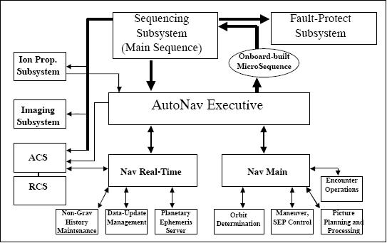 Figure 8: The AutoNav software system and interacting system software (image credit: NASA/JPL)