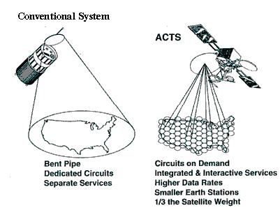 Figure 8: Comparison of communication satellite systems (image credit: NASA/GRC)