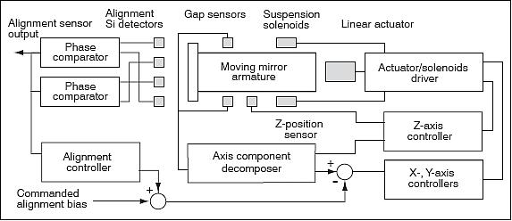 Figure 23: Moving mirror alignment and control system diagram (image credit: CRIEPI, JAROS)