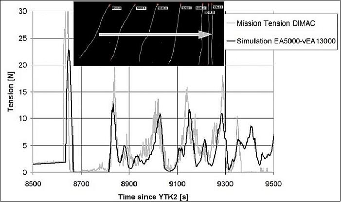 Figure 17: Plot of the mission tension on the Foton spacecraft as measured by DIMAC and as derived by simulation (image credit: YES2 Team)