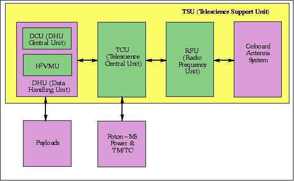 Figure 2: Overview of the TSU architecture (image credit: SSC)