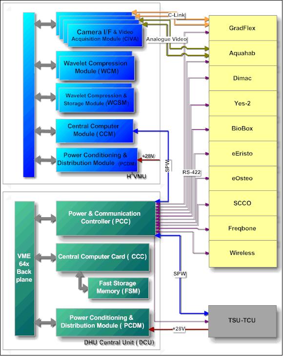 Figure 4: Overview of the DHU configuration for Foton-M3 (image credit: Techno Systems)