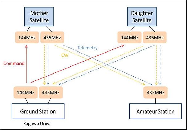 Figure 5: Schematic view of the STARS-2 communication links (image credit: Kagawa University)