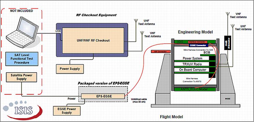 Figure 5: Proposed operational test set up suggested by the vendor of the platform (image credit: ISIS)