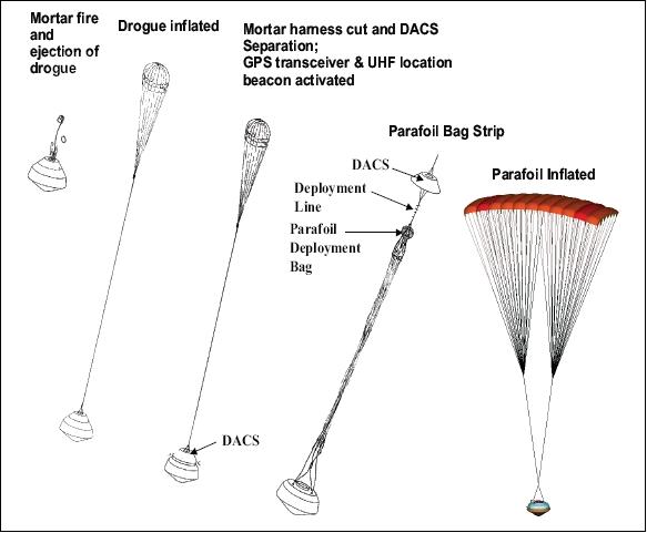 Figure 12: Illustration of the nominal parafoil deployment sequence (image credit: NASA)