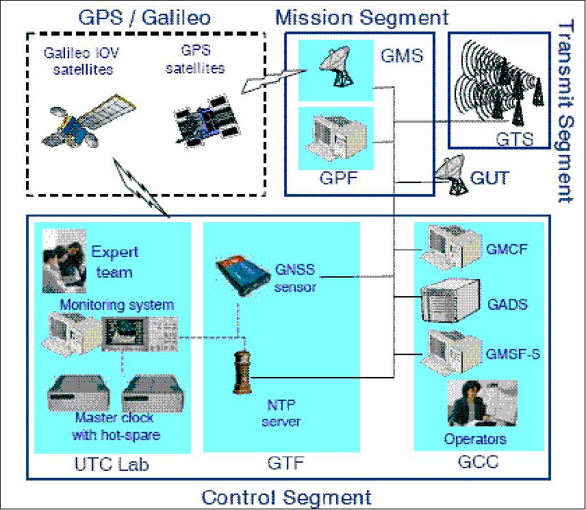 Figure 7: Overview of GCS (image credit: IfEN GmbH)