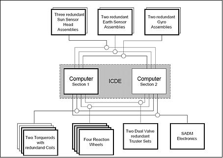 Figure 3: Block diagram of the AOCS architecture (image credit: ESA, Astrium)