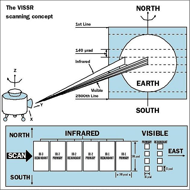 Figure 4: The VISSR sensor arrangement and scanning concept (image credit: JMA)