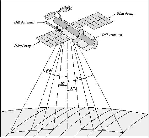 Figure 4: The Almaz-1 spacecraft and its SAR sensor's observation geometry (image credit: NPO Machinostroyenia)