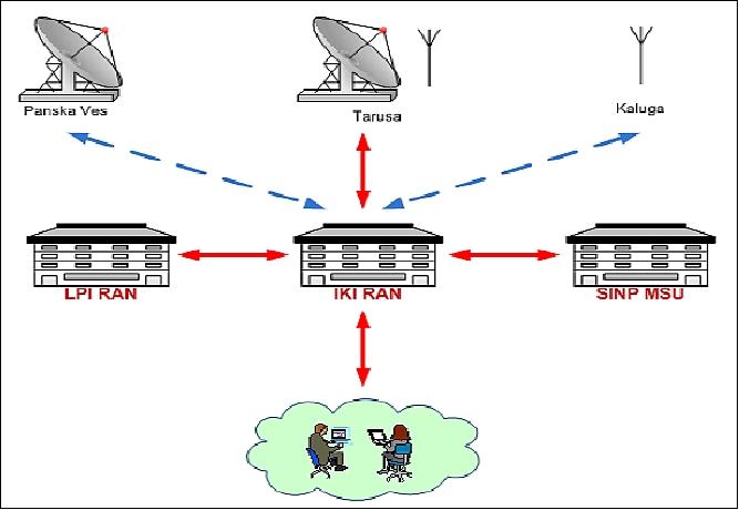 Figure 23: Inter-node communications between the various entities of the mission (image credit: IKI)
