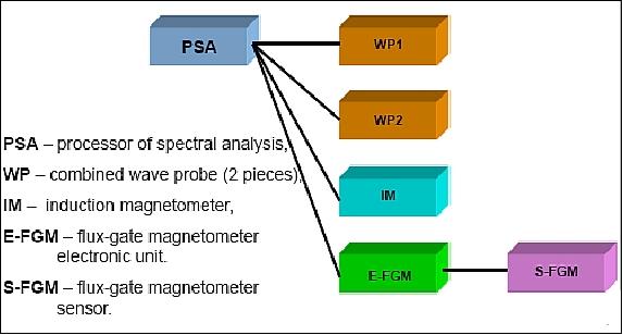 Figure 13: Overview of ULF/VLF Wave Probe components (image credit: LC-ISR)