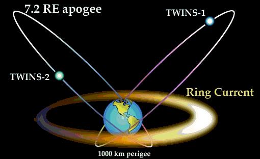 Figure 2: Notional view of the TWINS constellation in Molniya orbits (image credit: SwRI)