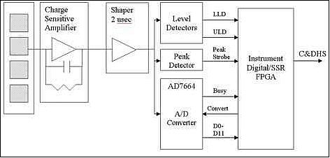 Figure 16: Block diagram of the STEIN signal processing chain for each of the 4 detector pixels (image credit: UCB/SSL)