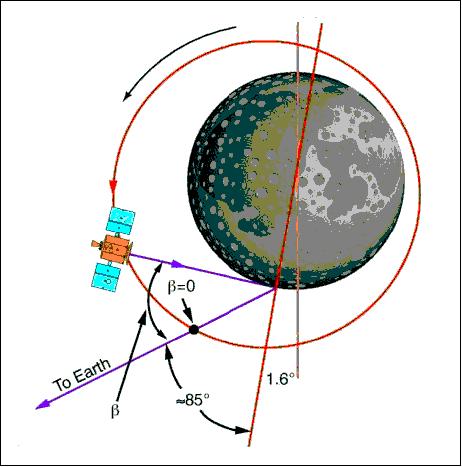 Figure 17: Configuration of the Bistatic Radar Experiment (image credit: CSR, University of Texas)