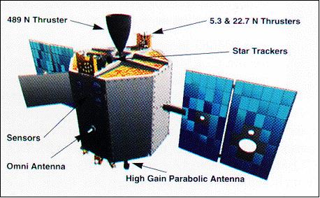 Figure 2: Various components of the Clementine spacecraft (image credit: NRL)