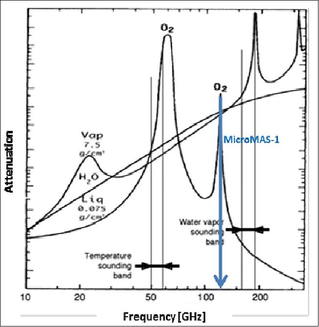 Figure 16: Schematic view of the microwave absorption spectrum (image credit: MicroMAS Team)