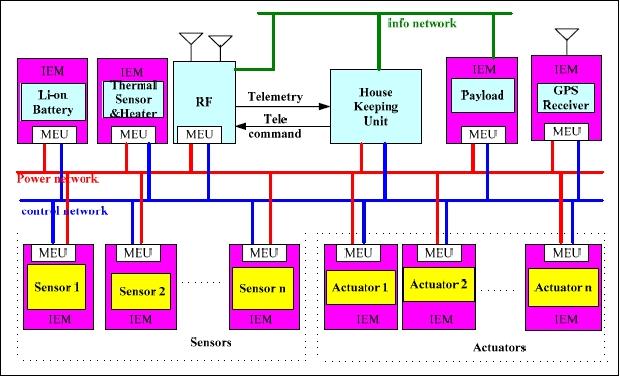Figure 15: Schematic diagram of the IMES package (image credit: DFHSat)