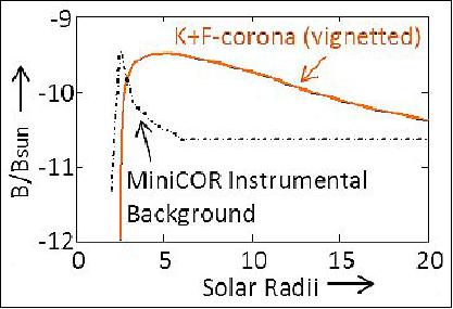 Figure 9: The MiniCOR vignetted K- plus F-corona profile and the instrument background incident on the detectors are shown. The maximum instrument background is below the natural scene K- plus F-corona profiles over the entire field of view from 2.9-20 Rs (image credit: MiniCOR Team)