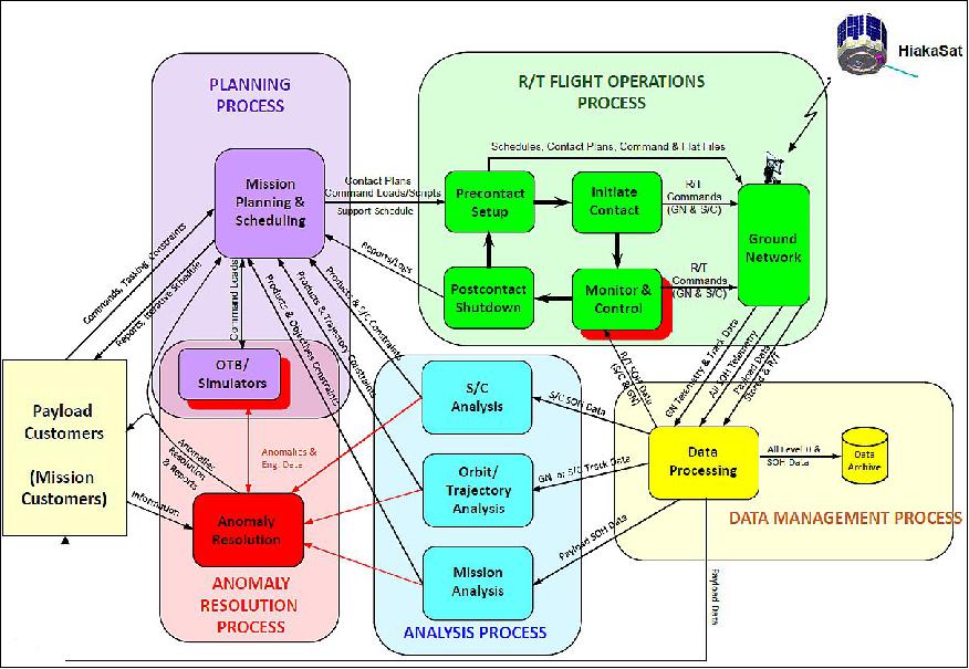 Figure 15: Overview of the mission operations process as provided by COSMOS (image credit: UH)