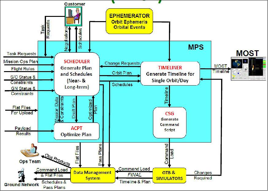 Figure 14: MPST (Mission Planning and Scheduling Tool), image credit: UH, HSFL