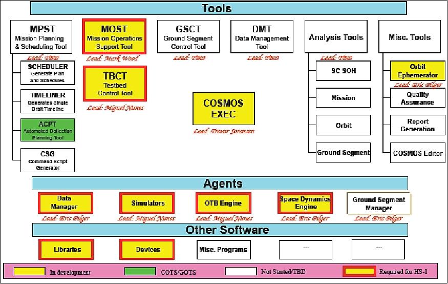 Figure 11: COSMOS software applications (image credit: UH)