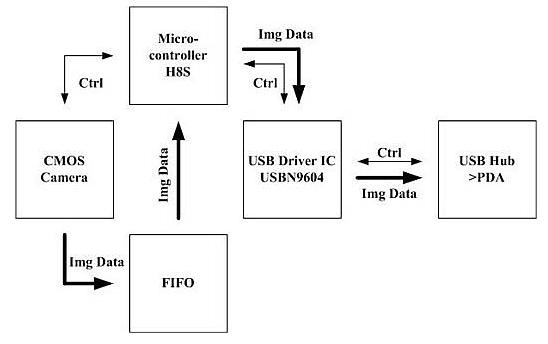 Figure 19: Block diagram of the CMOS camera (image credit: TITech)