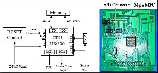 Figure 6: C&DHS block diagram and circuit board (image credit: TITech)