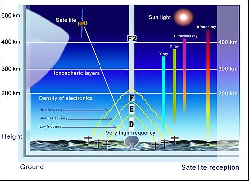 Figure 11: Illustration of the ionospheric layers (image credit: NSPO)