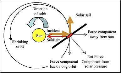 Figure 8: Illustration of solar radiation thrust force (image credit: NASA/JPL)