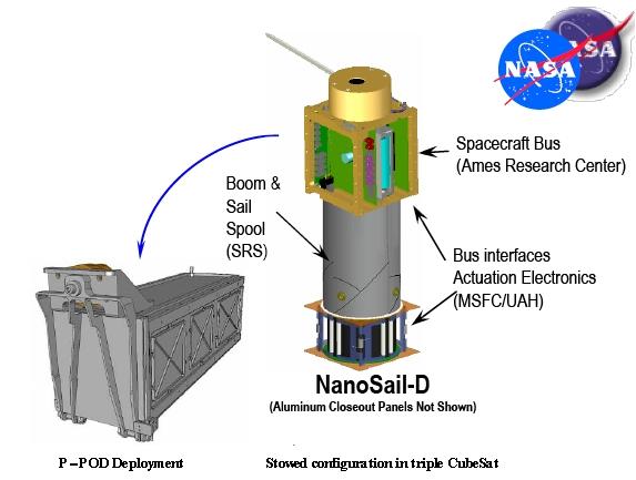 Figure 2: Illustration of the NanoSail-D payload in the triple CubeSat (image credit: NASA) 4)