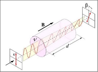 Figure 11: Schematic view of the Faraday effect (image credit: INTA)