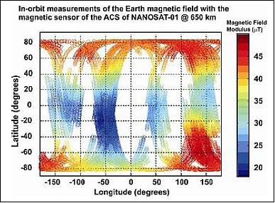 Figure 7: Magnitude of the Earth magnetic field by IGRF-10 (image credit: INTA)