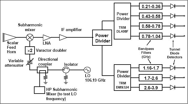 Figure 4: Block diagram of the 425 GHz NAST-M spectrometer (image credit: MIT)