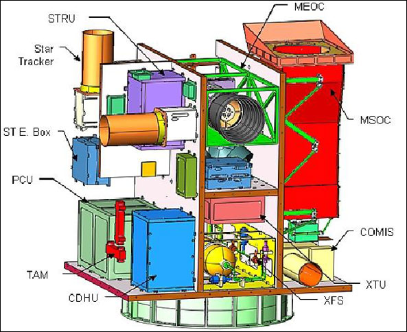 Figure 10: Illustration of spacecraft components and the payload (MSOC, MEOC and COMIS), image credit: KASI