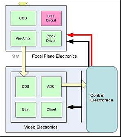 Figure 30: Functional block diagram of focal plane and video electronics (KNU, KAIST)