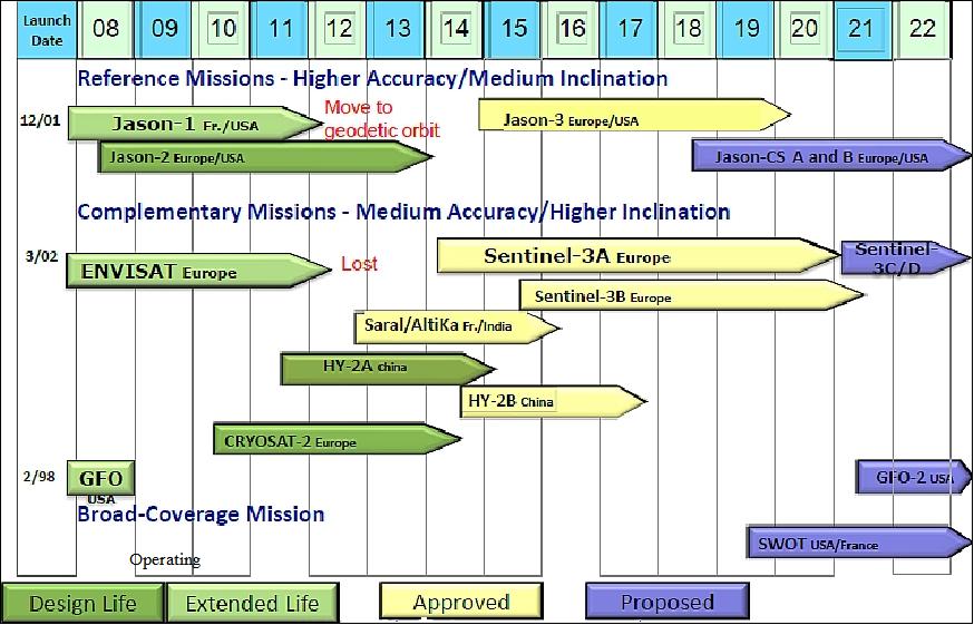 Figure 5: Overview of altimetry missions, program status as of Sept. 2012 11)