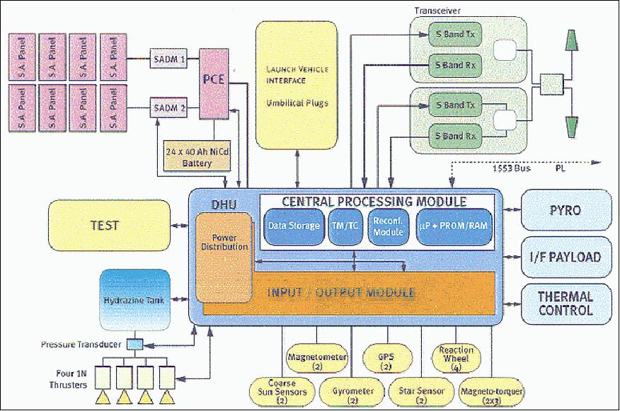 Figure 2: Proteus platform architecture (image credit: CNES, Ref. 14)