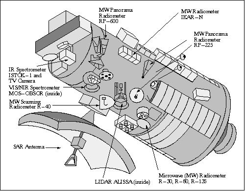 Figure 16: Illustration of the PRIRODA module on the MIR Space Station