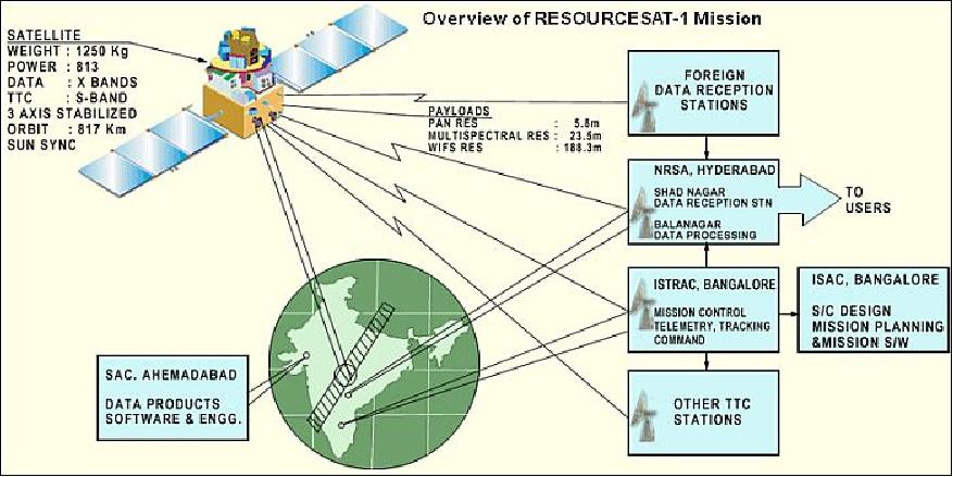 Figure 10: Overview of the ResourceSat-1 mission (image credit: NRSA)
