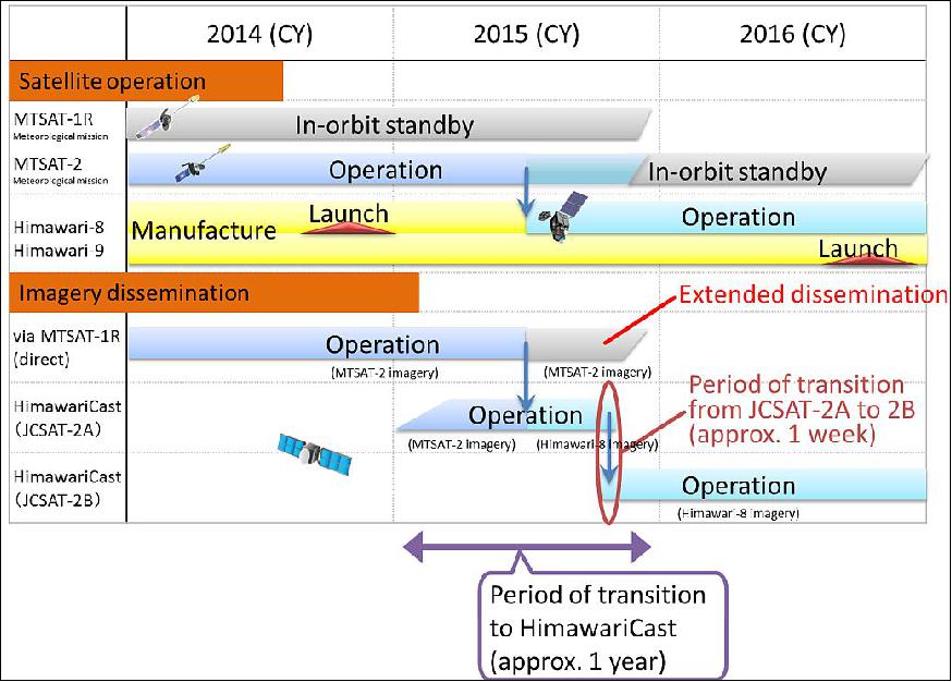 Figure 11: Schedule for transition from the MTSAT HRIT/LRIT service to the HimawariCast service (image credit: JMA)