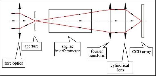 Figure 21: Schematic diagram of the Sagnac spectrometer imager (image credit: CSSAR)