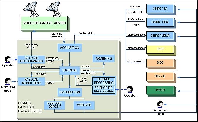Figure 27: Functional structure of the Picard Payload Data Centre (image credit: CNES, B-USOC)