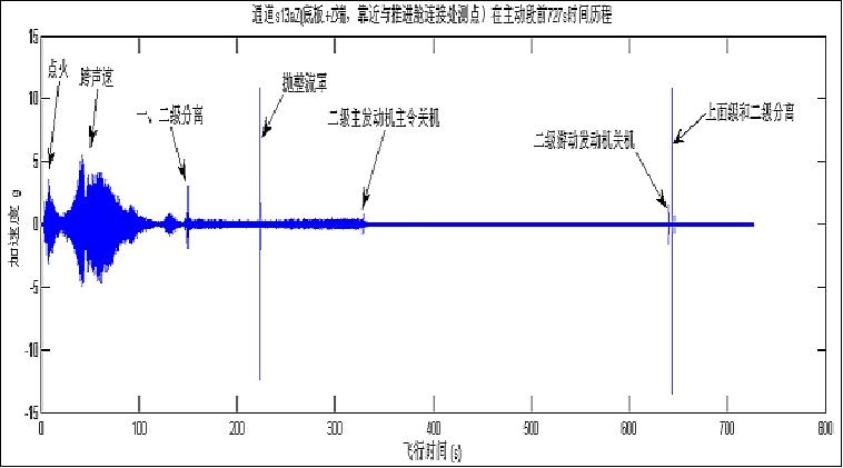 Figure 15: Measured on-orbit vibration response (image credit: DFHSat)