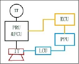 Figure 11: Schematic view of the IEPS subsystems (image credit: LIP)